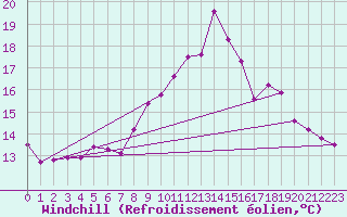 Courbe du refroidissement olien pour Ummendorf