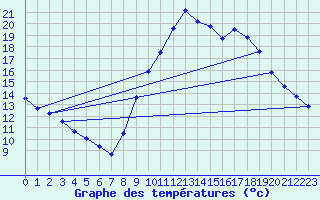 Courbe de tempratures pour Le Luc (83)
