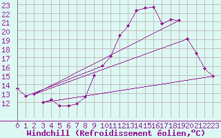Courbe du refroidissement olien pour Thorrenc (07)