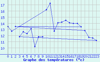 Courbe de tempratures pour Morn de la Frontera