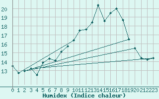 Courbe de l'humidex pour Metz-Nancy-Lorraine (57)