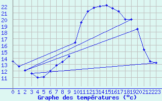 Courbe de tempratures pour Fains-Veel (55)