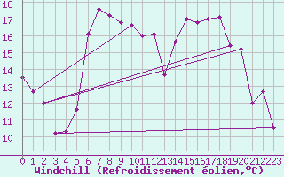 Courbe du refroidissement olien pour Bertsdorf-Hoernitz
