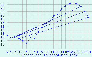 Courbe de tempratures pour Gras (07)