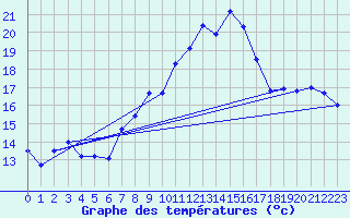 Courbe de tempratures pour Chaumont (Sw)