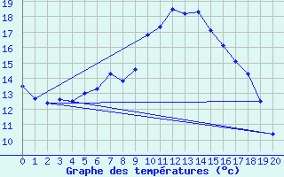 Courbe de tempratures pour Ilomantsi Ptsnvaara