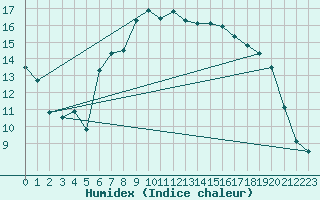 Courbe de l'humidex pour Muehlacker