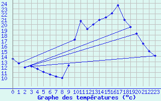 Courbe de tempratures pour Pointe de Socoa (64)