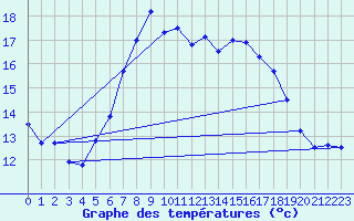 Courbe de tempratures pour Deuselbach