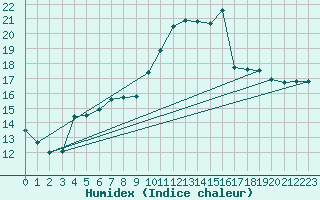 Courbe de l'humidex pour Foellinge
