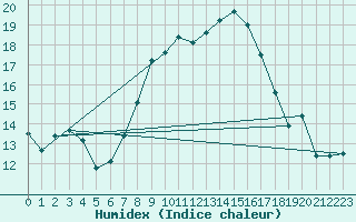 Courbe de l'humidex pour Paganella