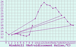 Courbe du refroidissement olien pour Saint-Brieuc (22)