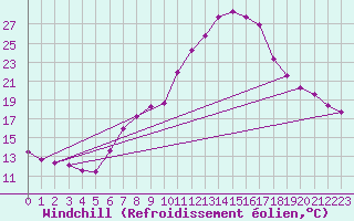 Courbe du refroidissement olien pour Saint Veit Im Pongau