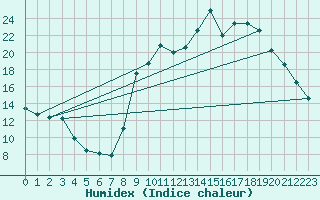 Courbe de l'humidex pour Trelly (50)