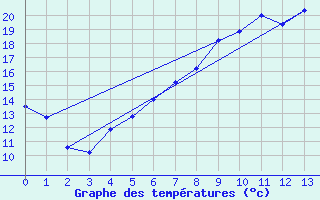 Courbe de tempratures pour Hjerkinn Ii