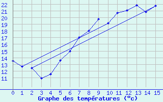 Courbe de tempratures pour Muskau, Bad