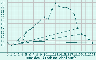Courbe de l'humidex pour Raciborz
