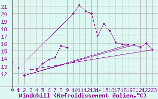 Courbe du refroidissement olien pour Sacueni