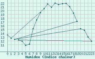 Courbe de l'humidex pour Montagnier, Bagnes