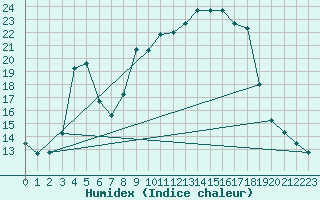 Courbe de l'humidex pour Xert / Chert (Esp)