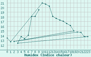 Courbe de l'humidex pour Svratouch