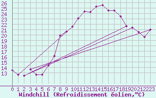 Courbe du refroidissement olien pour Diepholz