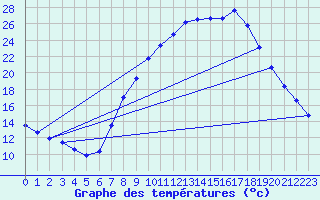 Courbe de tempratures pour Beja