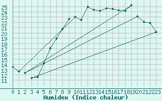 Courbe de l'humidex pour Ahaus