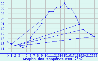 Courbe de tempratures pour Dellach Im Drautal