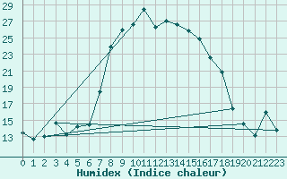 Courbe de l'humidex pour Vieste