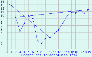 Courbe de tempratures pour Deline , N. W. T.