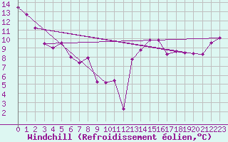 Courbe du refroidissement olien pour Beauceville