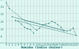 Courbe de l'humidex pour Dunkerque (59)