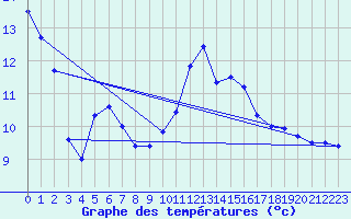 Courbe de tempratures pour Bivio