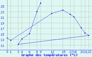 Courbe de tempratures pour Bejaia