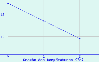 Courbe de tempratures pour Saint Maurice (54)