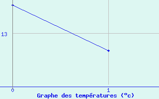 Courbe de tempratures pour Frosta