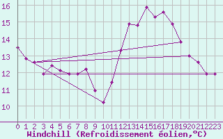 Courbe du refroidissement olien pour Sandillon (45)
