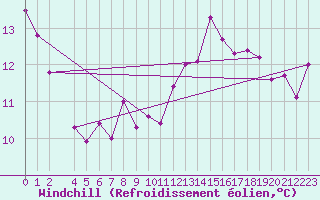 Courbe du refroidissement olien pour Aberdaron