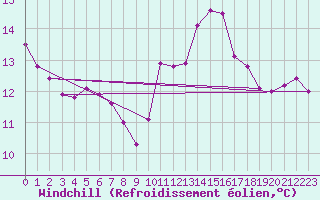 Courbe du refroidissement olien pour Nancy - Essey (54)