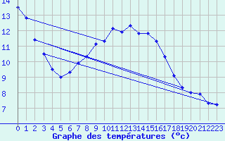 Courbe de tempratures pour Freiburg/Elbe