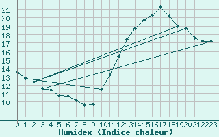Courbe de l'humidex pour Cognac (16)