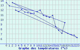 Courbe de tempratures pour Kilpisjarvi Saana