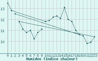 Courbe de l'humidex pour Walney Island