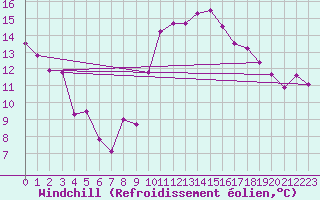 Courbe du refroidissement olien pour Izegem (Be)