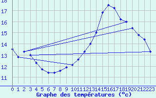 Courbe de tempratures pour Ondes (31)