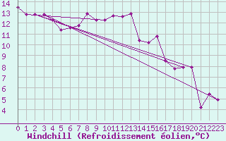 Courbe du refroidissement olien pour Ketrzyn