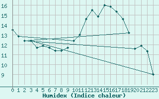 Courbe de l'humidex pour Clermont-Ferrand (63)