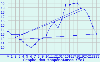 Courbe de tempratures pour Gros-Rderching (57)