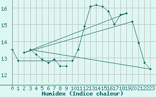 Courbe de l'humidex pour Ploumanac'h (22)